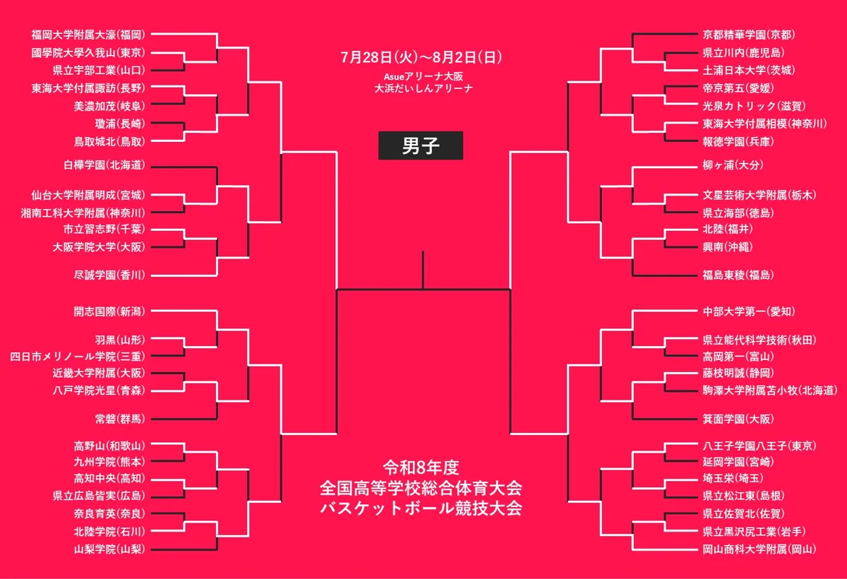 福大大濠、冬夏連覇に王手！開志国際破り2017年以来のインハイ決勝進出
