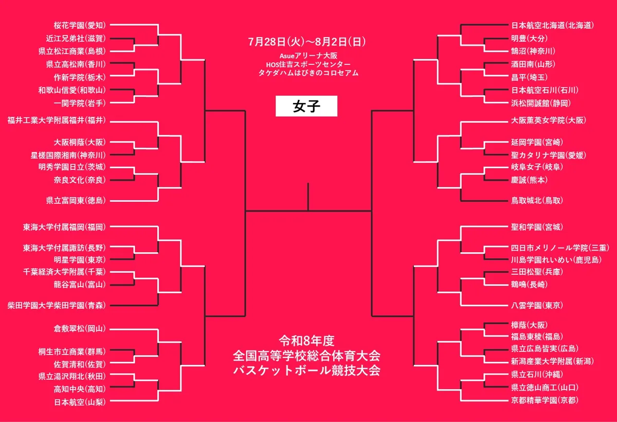 福大大濠・本田蕗以が爆発！24得点でインハイ4強進出、冬夏連覇へ開志国際と激突