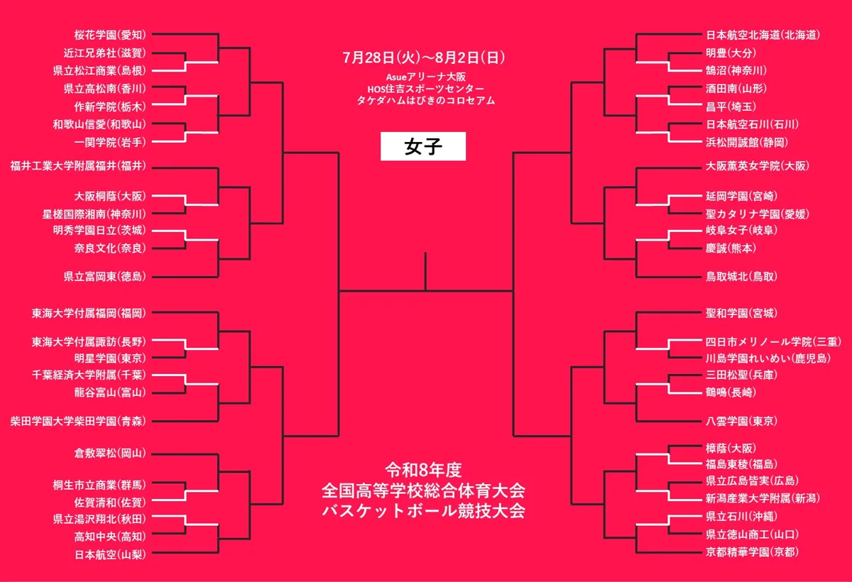 【インハイ女子】四日市メリノールが2回戦へ！聖カタリナ、慶誠はまさかの初戦敗退